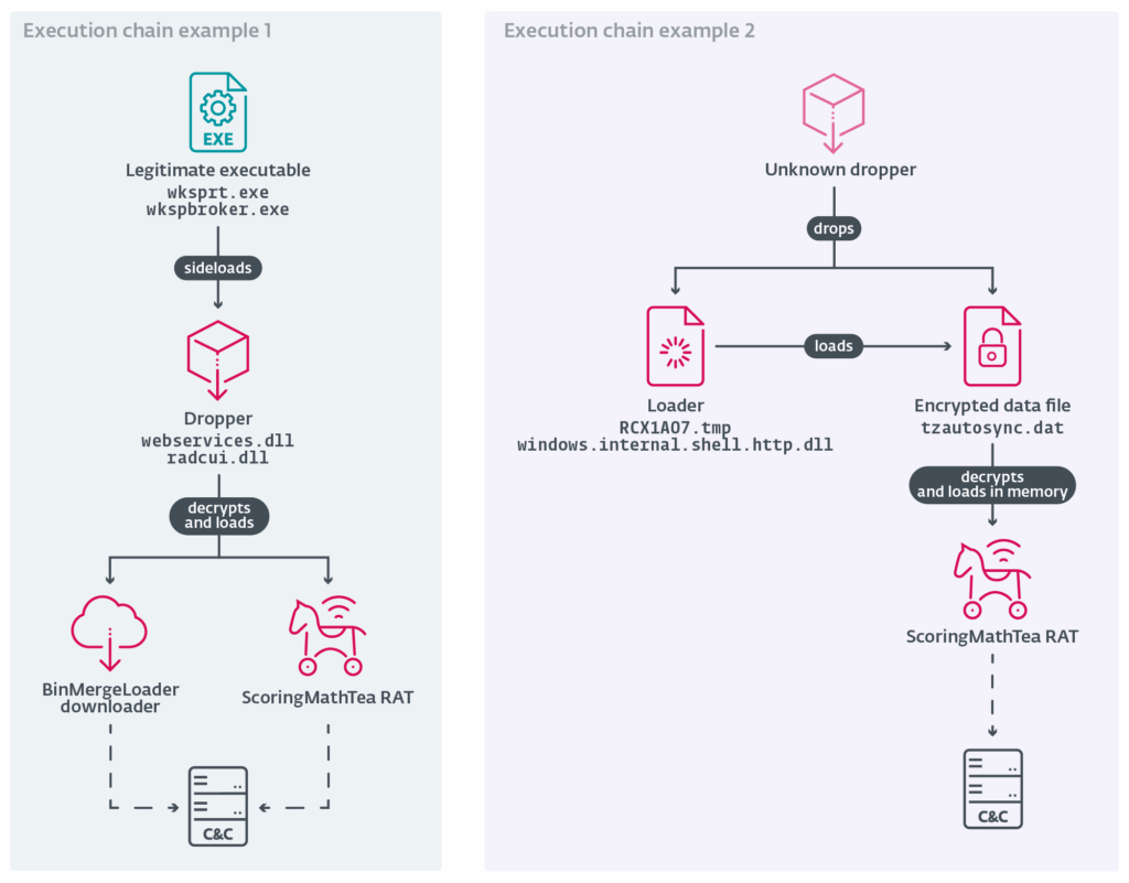 Examples of 2025 Operation DreamJob execution chains delivering BinMergeLoader and ScoringMathTea