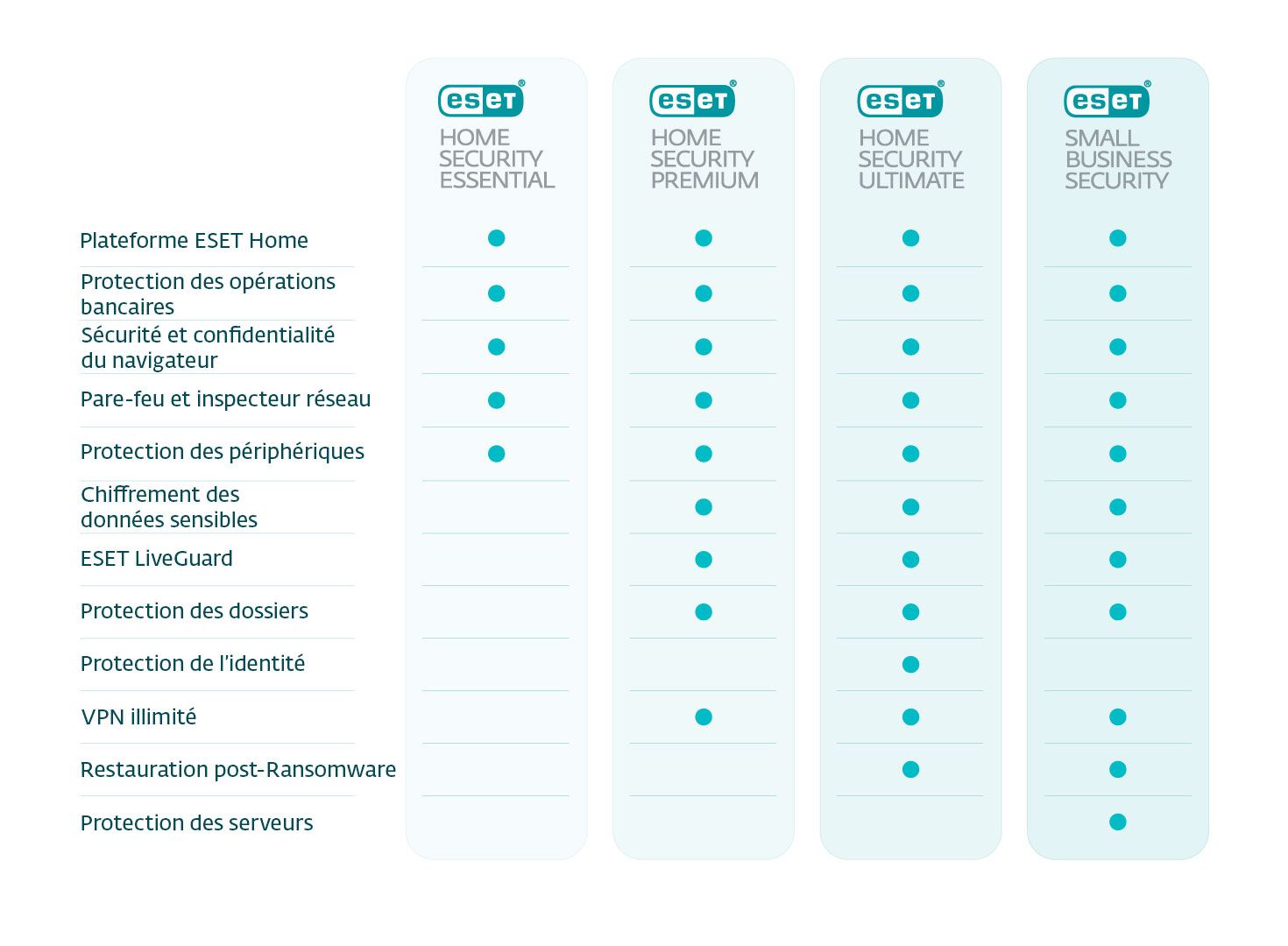 Vue d'ensemble des fonctionnalités disponibles dans les niveaux d'abonnement ESET HOME Security et ESET Small Business Security